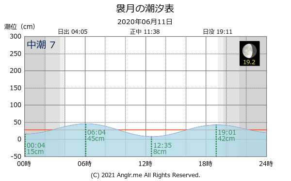 青森県 袰月のタイドグラフ