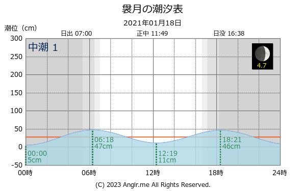 青森県 袰月のタイドグラフ