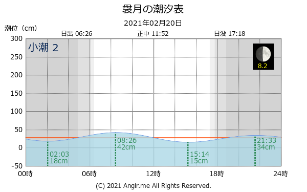 青森県 袰月のタイドグラフ