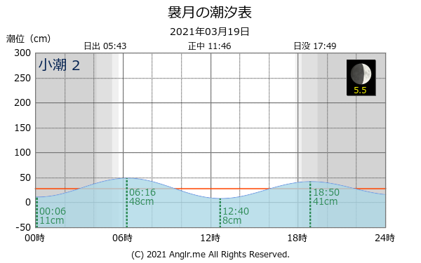 青森県 袰月のタイドグラフ