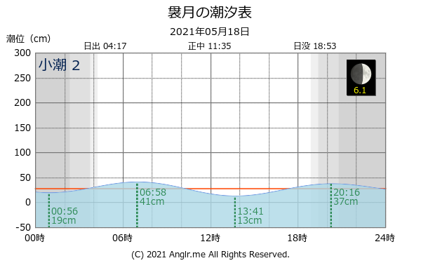 青森県 袰月のタイドグラフ