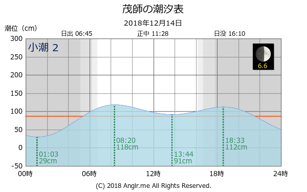 岩手県 茂師のタイドグラフ