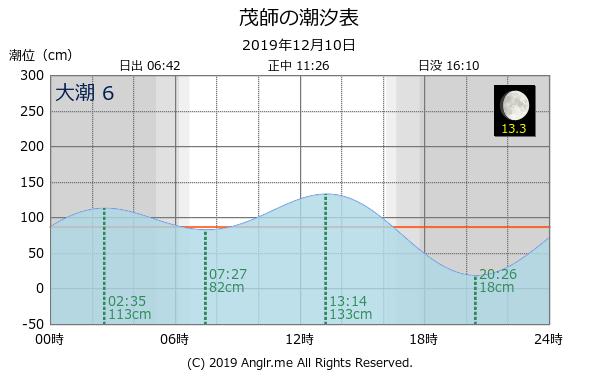 岩手県 茂師のタイドグラフ