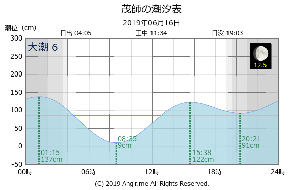 岩手県 茂師のタイドグラフ