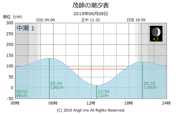 岩手県 茂師のタイドグラフ