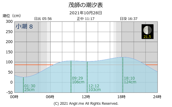 岩手県 茂師のタイドグラフ