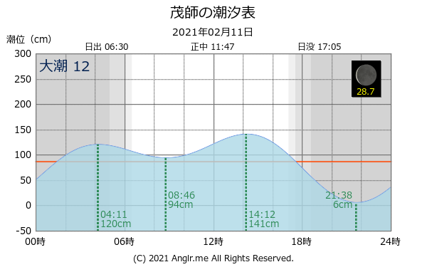 岩手県 茂師のタイドグラフ