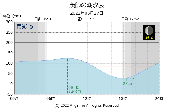 岩手県 茂師のタイドグラフ