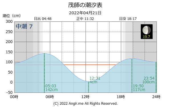 岩手県 茂師のタイドグラフ