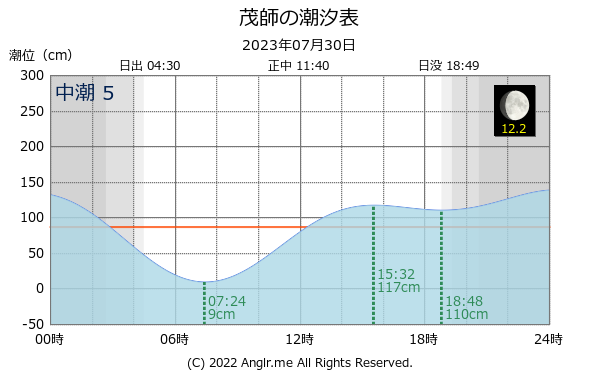 岩手県 茂師のタイドグラフ