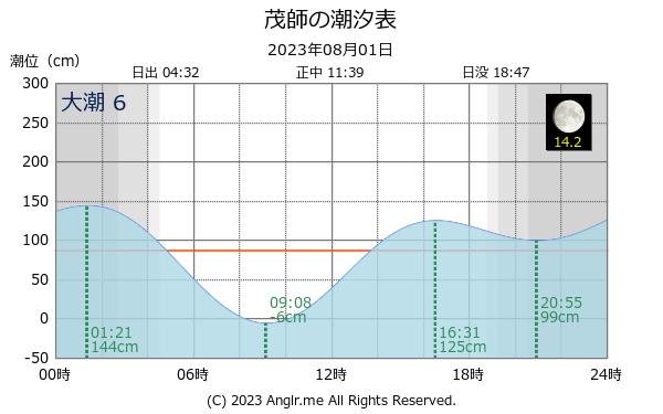 岩手県 茂師のタイドグラフ