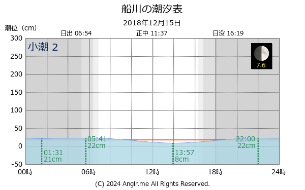 秋田県 船川のタイドグラフ