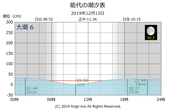 秋田県 能代のタイドグラフ