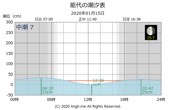 秋田県 能代のタイドグラフ