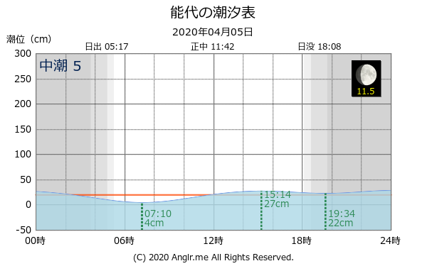 秋田県 能代のタイドグラフ