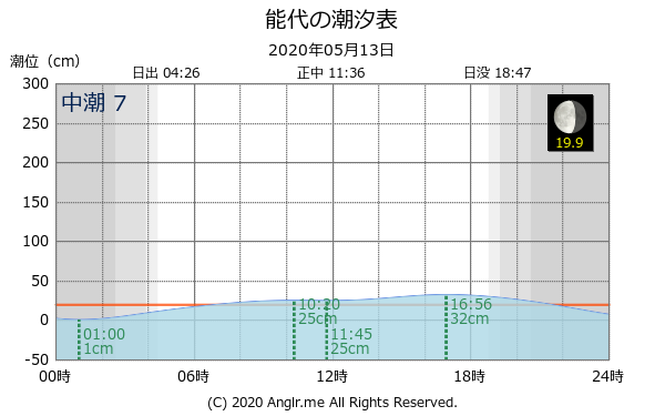 秋田県 能代のタイドグラフ