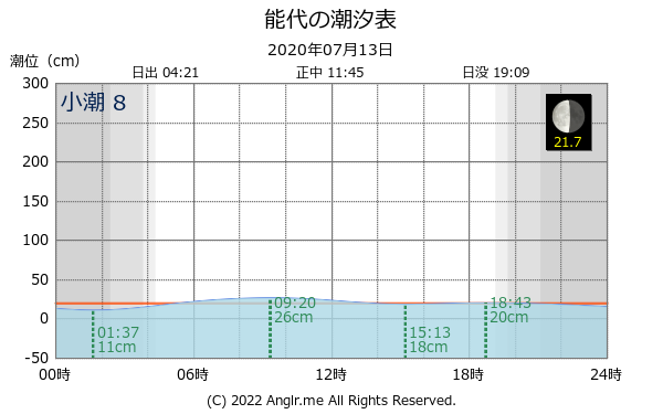 秋田県 能代のタイドグラフ