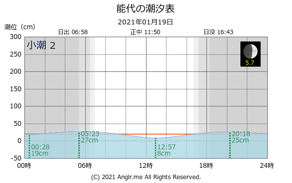 秋田県 能代のタイドグラフ