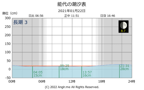 秋田県 能代のタイドグラフ