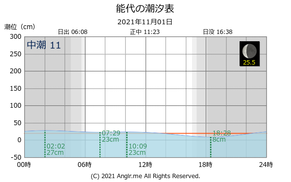 秋田県 能代のタイドグラフ