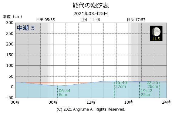 秋田県 能代のタイドグラフ