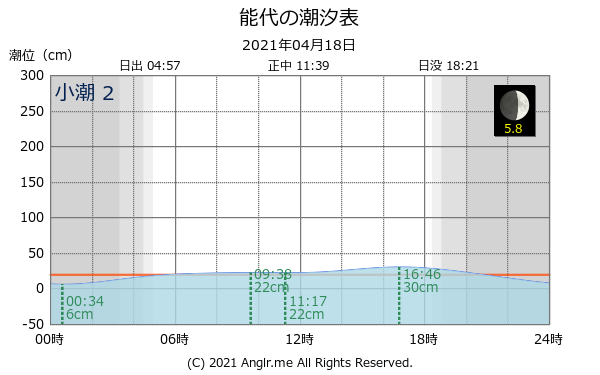 秋田県 能代のタイドグラフ