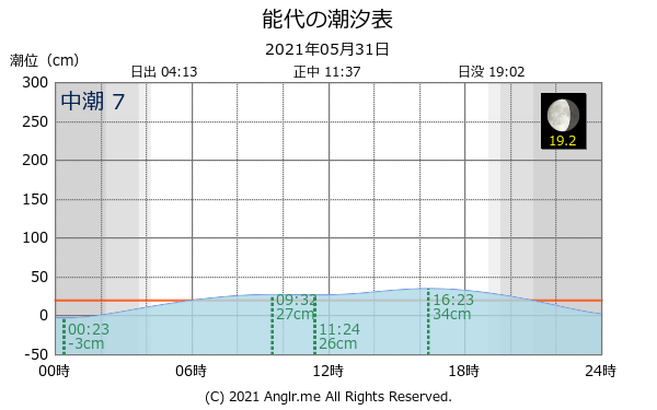 秋田県 能代のタイドグラフ