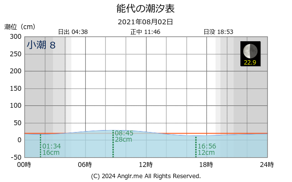 秋田県 能代のタイドグラフ