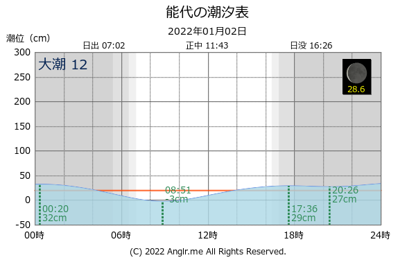 秋田県 能代のタイドグラフ