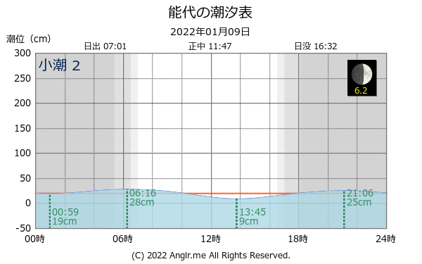 秋田県 能代のタイドグラフ