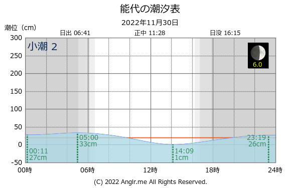 秋田県 能代のタイドグラフ