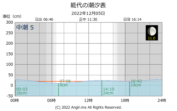 秋田県 能代のタイドグラフ