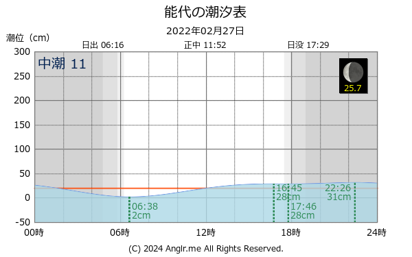 秋田県 能代のタイドグラフ