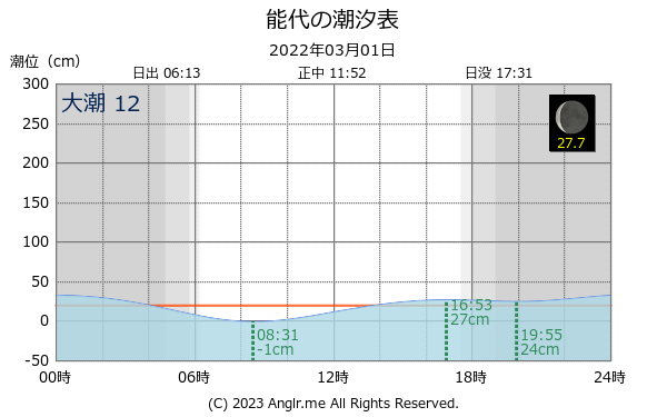 秋田県 能代のタイドグラフ