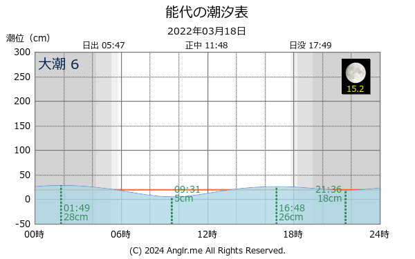 秋田県 能代のタイドグラフ