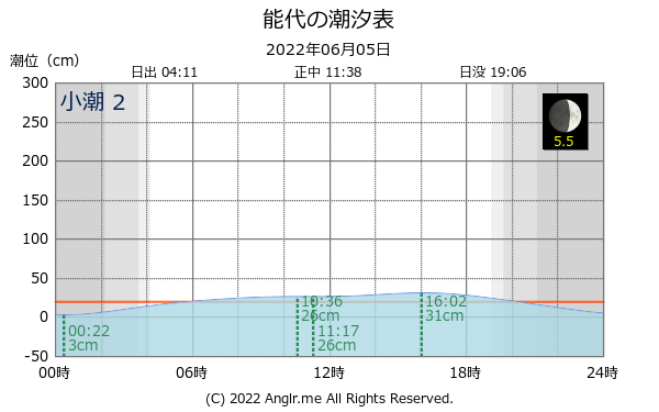 秋田県 能代のタイドグラフ