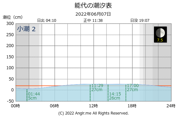 秋田県 能代のタイドグラフ