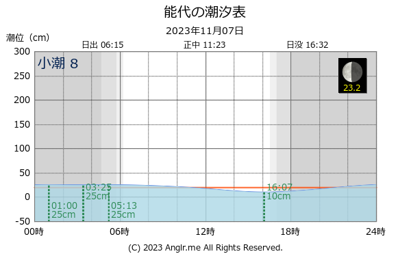 秋田県 能代のタイドグラフ