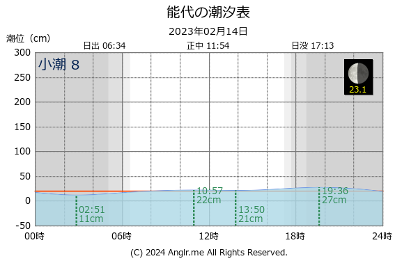 秋田県 能代のタイドグラフ