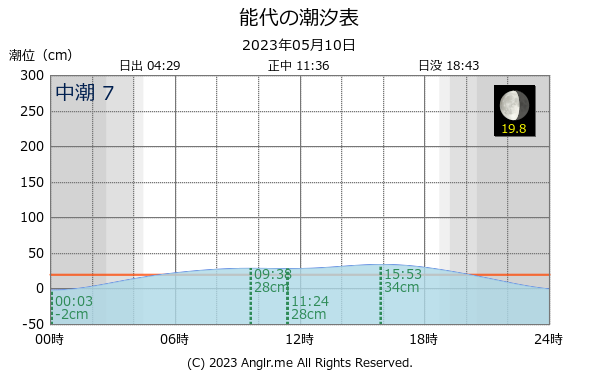 秋田県 能代のタイドグラフ