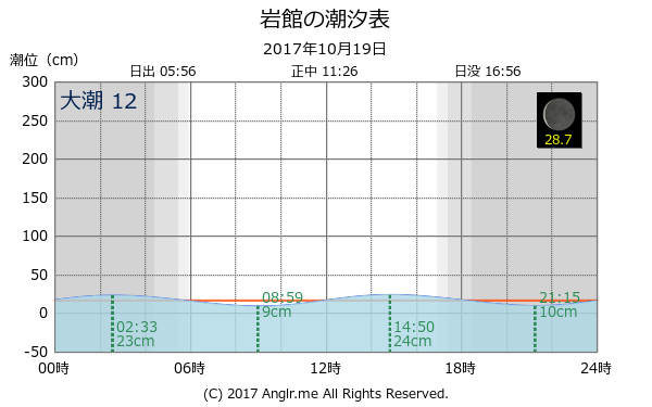 秋田県 岩館のタイドグラフ