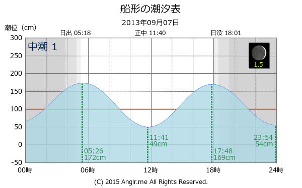 千葉県 船形の潮汐表（タイドグラフ）