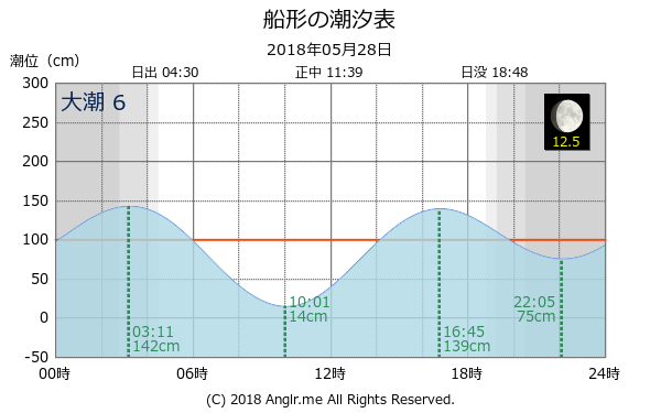 千葉県 船形のタイドグラフ