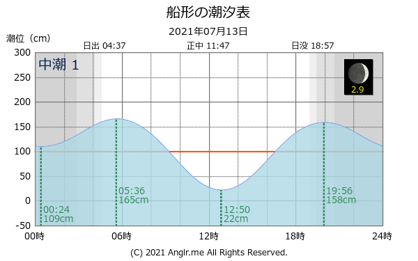 千葉県 船形のタイドグラフ