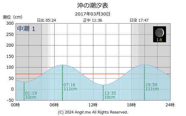 東京都 沖のタイドグラフ
