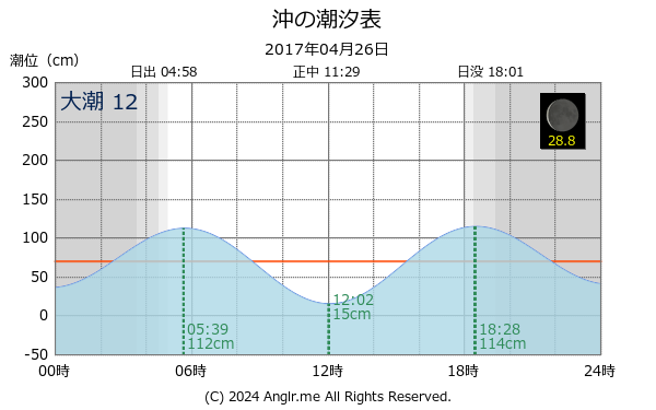 東京都 沖のタイドグラフ