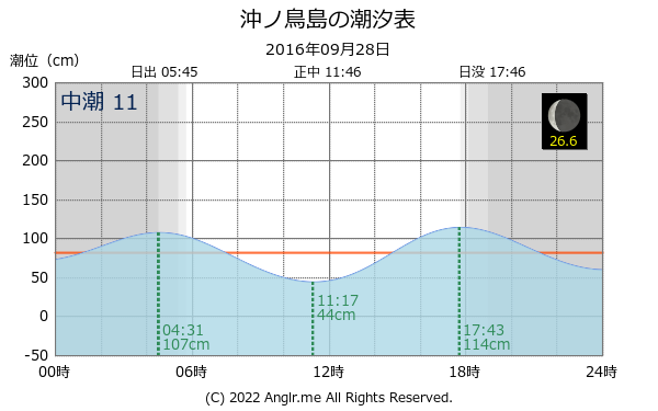 東京都 沖ノ鳥島のタイドグラフ