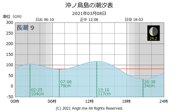東京都 沖ノ鳥島のタイドグラフ