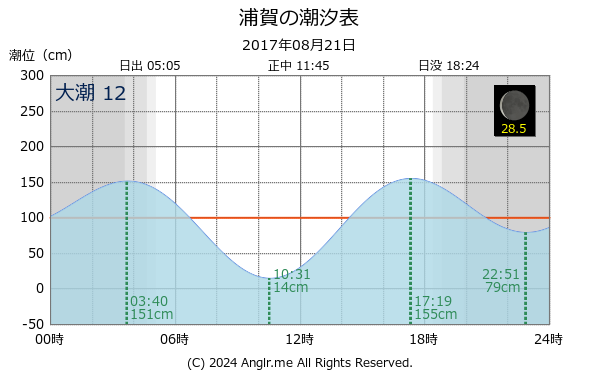 神奈川県 浦賀のタイドグラフ