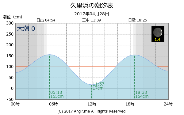 神奈川県 久里浜のタイドグラフ